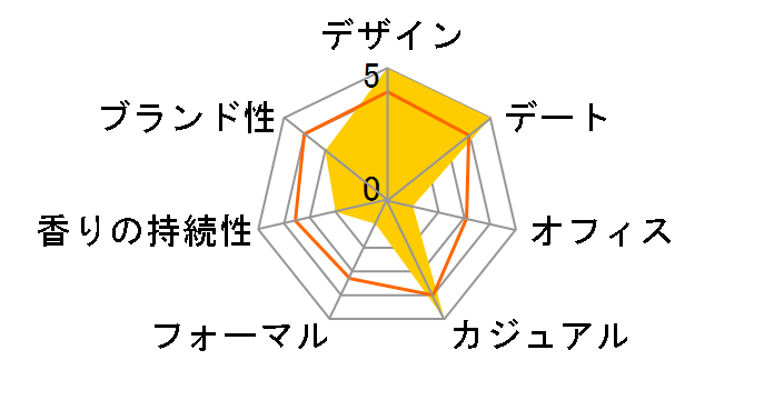 �A���f�B�t�B�j �K�[���Y EDP 60ml�̃��[�U�[���r���[