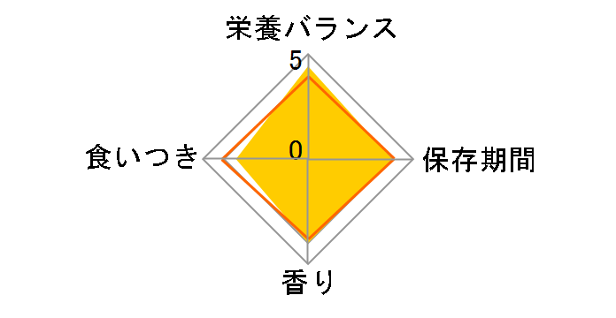 ���C�����J�i�� �~�j�A�_���g 2Kg�̃��[�U�[���r���[