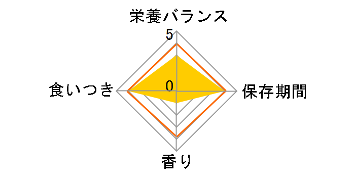 ���C�����J�i�� �~�j�x�r�[�h�b�O 1Kg�̃��[�U�[���r���[