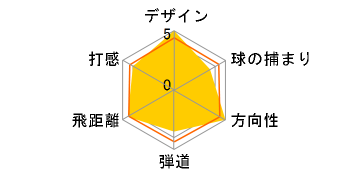 �X���N�\�� W-505 SLE���[���K�����f�� �h���C�o�[ [SV-3003J�J�[�{��]�̃��[�U�[���r���[