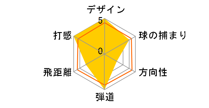 ��7 �N���b�h ht TP �h���C�o�[ ���t�e�B�[ [�f�B�A�}�i S63]�̃��[�U�[���r���[