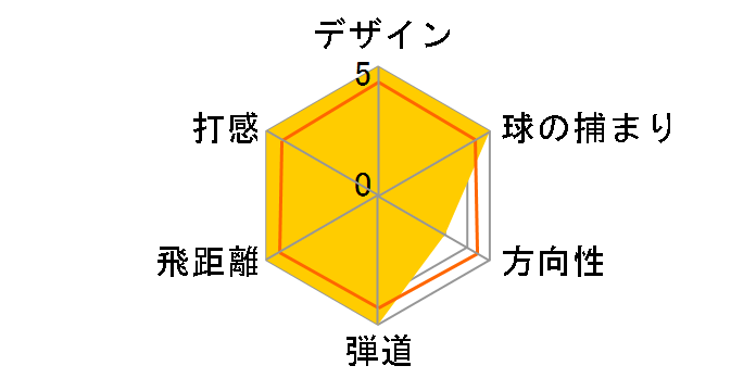 �X�^�b�t NC-4 �h���C�o�[ [nano-FLEX]�̃��[�U�[���r���[