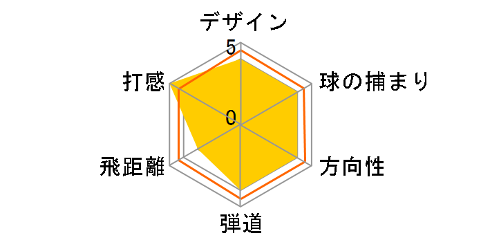 �c�A�[�X�e�[�W X-BLADE 701 �A�C�A�� (6�{�Z�b�g) [NS PRO 950GH �E�F�C�g�t���[]�̃��[�U�[���r���[