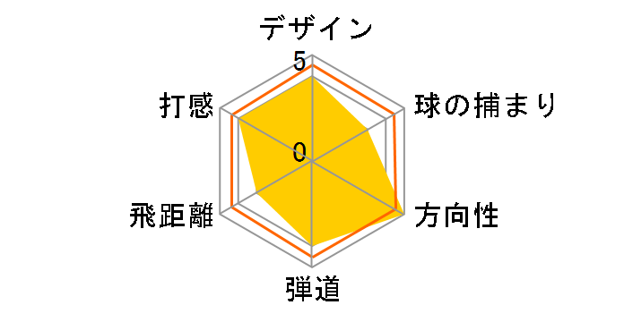 �c�A�[�v���t�@�[�h �A�C�A�� (6�{�Z�b�g) [NS PRO 950GH]�̃��[�U�[���r���[