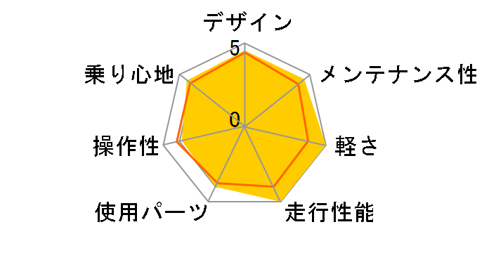 07 Anchor RCS5 Sport�̃��[�U�[���r���[