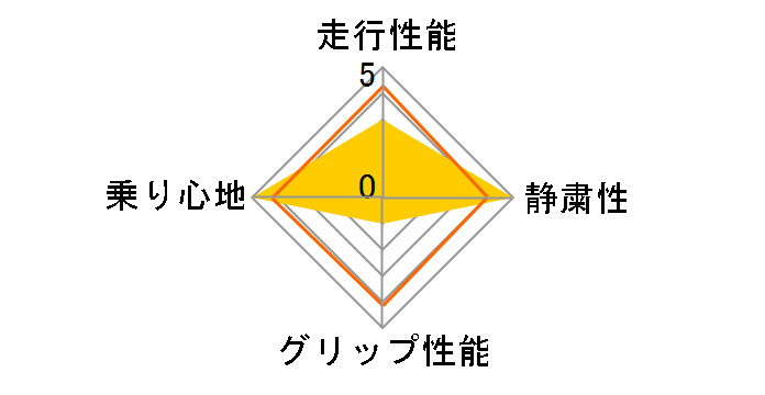 POTENZA RE050 215/55R16 93W�̃��[�U�[���r���[