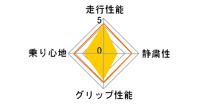 SINCERA WG713 195/65R15 91H�̃��[�U�[���r���[