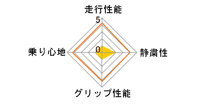 Primacy HP 225/55R17 101W XL�̃��[�U�[���r���[