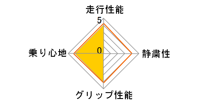 DRB 225/45R17 91W�̃��[�U�[���r���[