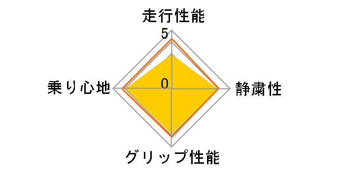 ADVAN NEOVA AD7 245/40R17 91W�̃��[�U�[���r���[