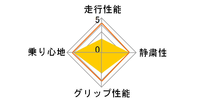 DNA S.drive 195/55R16 87V�̃��[�U�[���r���[