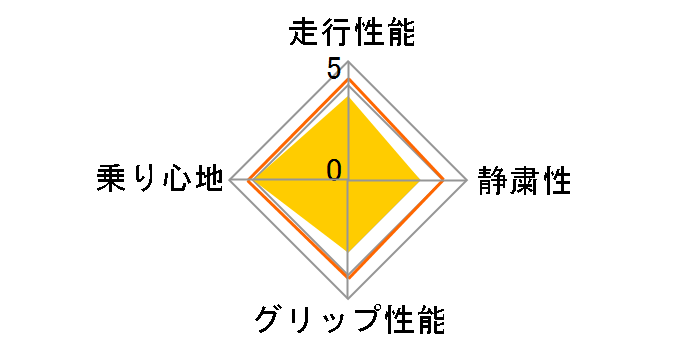 DNA Earth-1 175/65R14 82H�̃��[�U�[���r���[