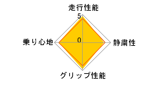 P Zero 245/35ZR20XL 95Y ユーザー評価チャート