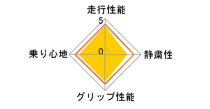 NS-2 255/30ZR20 92Y XL ユーザー評価チャート