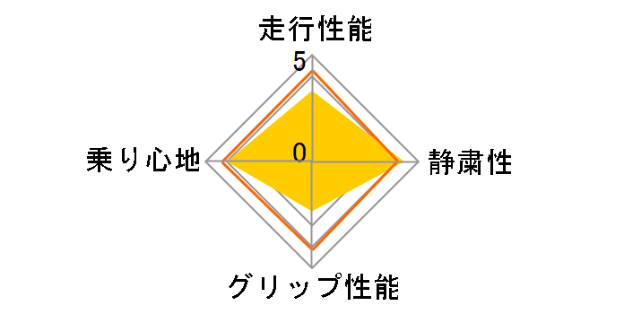 XR-611 195/65R15 91H�̃��[�U�[���r���[