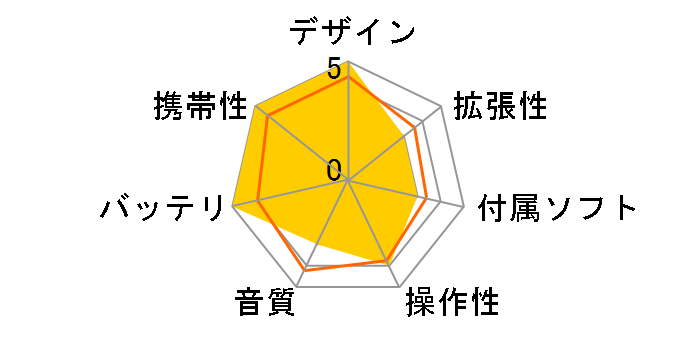 YP-U3ZB [1GB]�̃��[�U�[���r���[