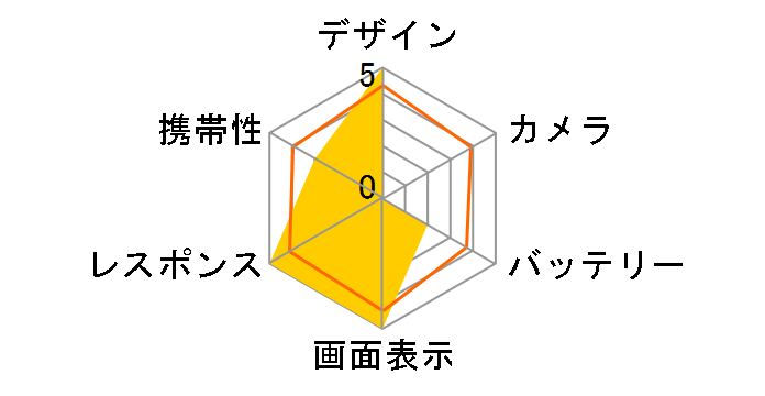 DM010SH �f�B�Y�j�[�E���o�C�� SoftBank�̃��[�U�[���r���[