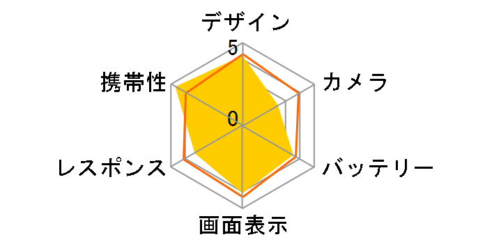 AQUOS SERIE mini SHV33 au�̃��[�U�[���r���[