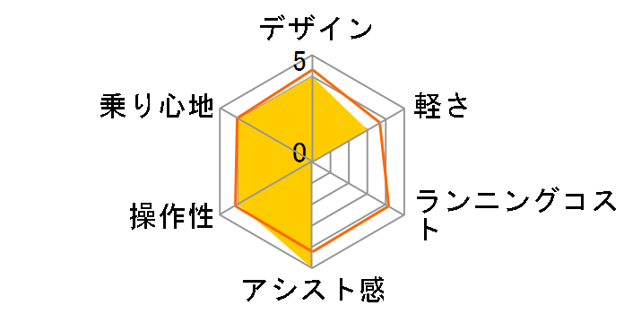 PAS CITY-S8 PA27CS8 2017�N���f�� + ��p�[�d��̃��[�U�[���r���[