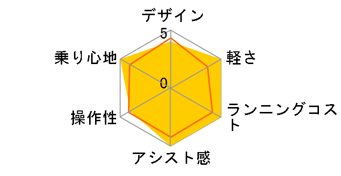 PAS CITY-S5 PA27CS5 2018�N���f�� + ��p�[�d��̃��[�U�[���r���[