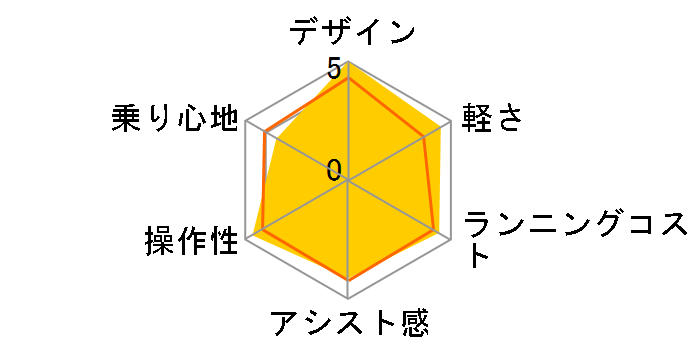 PAS CITY-X PA20CX 2019�N���f�� + ��p�[�d��̃��[�U�[���r���[