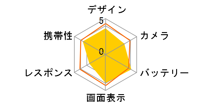 Android One S7 ���C���o�C���̃��[�U�[���r���[