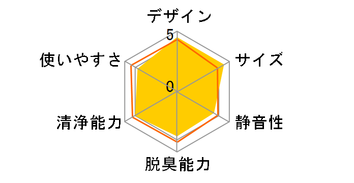 AIRMEGA 150 AP-1019C�̃��[�U�[���r���[