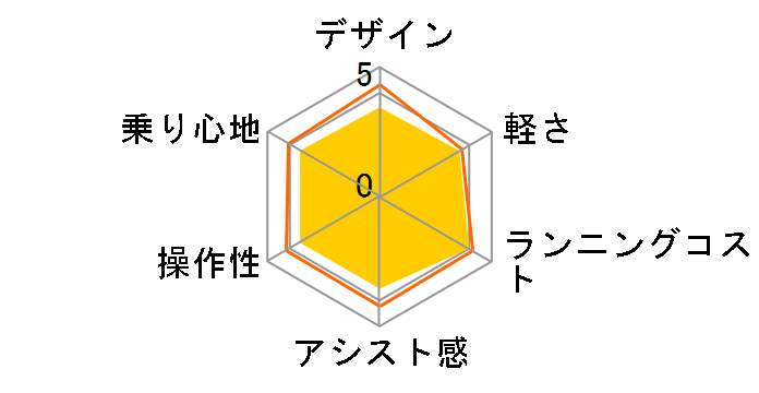 PAS CITY-C PA20CC 2022�N���f�� + ��p�[�d��̃��[�U�[���r���[