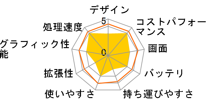 Inspiron 15 Core i5 1235U�E8GB�������E512GB SSD�EWindows 11���ڃ��f���̃��[�U�[���r���[