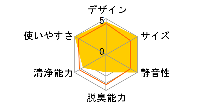 Levoit LV-H128�̃��[�U�[���r���[