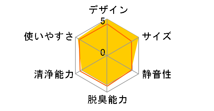 Levoit Core Mini�̃��[�U�[���r���[