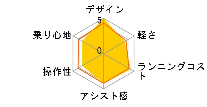 PAS CITY-C PA20CC 2024�N���f�� + ��p�[�d��̃��[�U�[���r���[