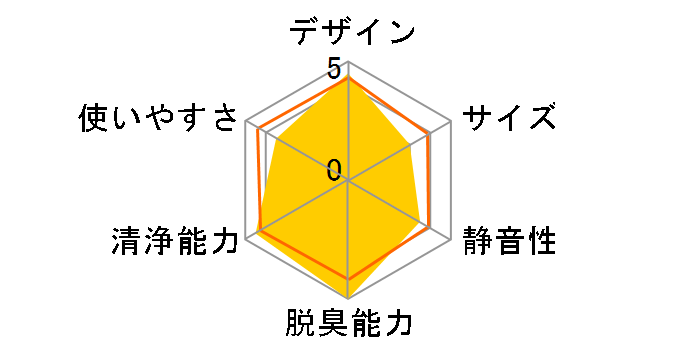 LG PuriCare Pet AS657D�̃��[�U�[���r���[