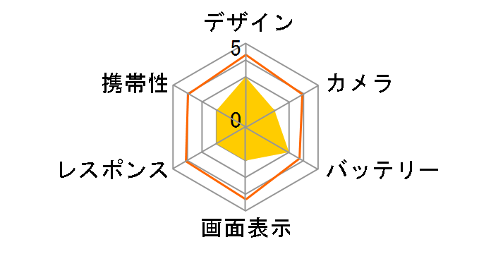 AQUOS wish5 SH-M32 �y�V���o�C���̃��[�U�[���r���[