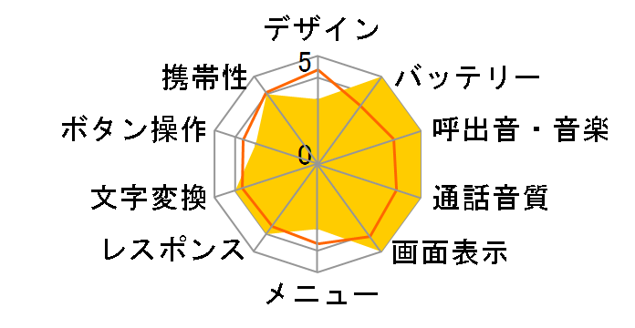 fanfun.petit SoftBank 831T�̃��[�U�[���r���[