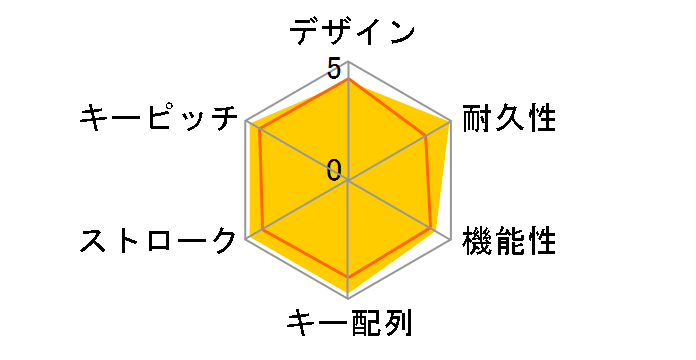 Realforce91UDK-G NG02B0�̃��[�U�[���r���[