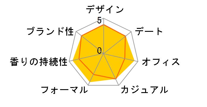 �T�����C ���[�� EDT 30ml�̃��[�U�[���r���[