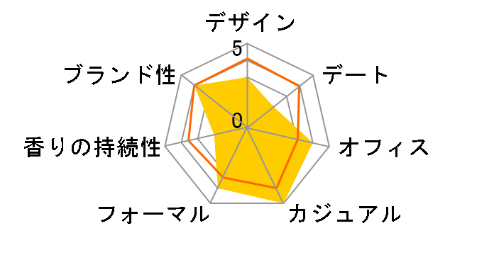 �I���j�A �O���[�� �W�F�C�h EDT 25ml�̃��[�U�[���r���[