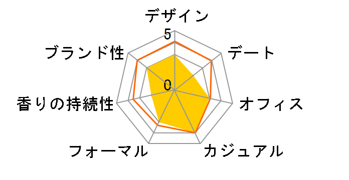 価格.com - ゲラン アクア アレゴリア ティアレ ミモザ EDT 75ml 価格比較