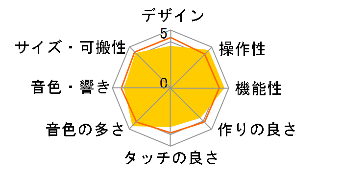 JUNO-Di�̃��[�U�[���r���[