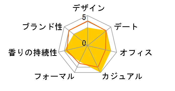 �g�~�[ �T�}�[ 2009 EDC 100ml�̃��[�U�[���r���[