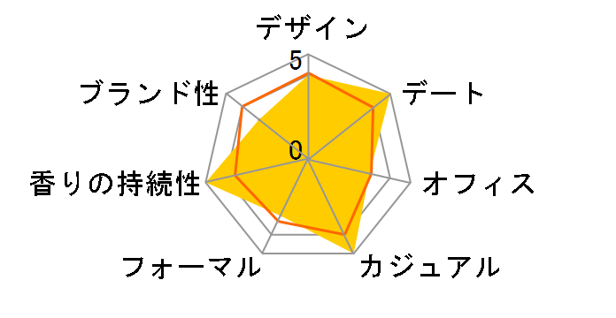 �P�C�g ���X �T�}�[�^�C�� EDT 30ml�̃��[�U�[���r���[