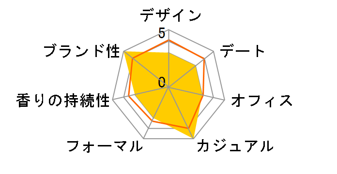 �I�[ �\�o�[�W�� EDT 100ml�̃��[�U�[���r���[