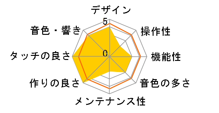 Clavinova CVP-501�̃��[�U�[���r���[