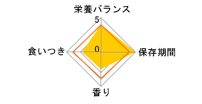 ���C�����J�i�� �_�b�N�X�t���h �q���p 1.5kg�̃��[�U�[���r���[