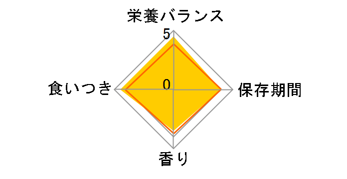 メルカリ便無料 ロイヤルカナン ミニアダルト 15kg プロフェッショナル