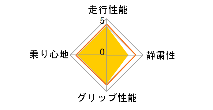 P Zero 245/35ZR18 92Y XL MO ユーザー評価チャート