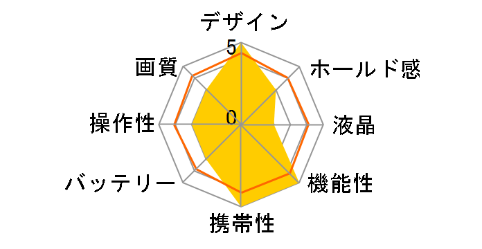 DCC 5.0 GOLD�̃��[�U�[���r���[