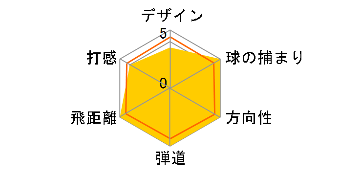 ���K�V�[ AERO �h���C�o�[ [SPEED AMORPHOUS �t���b�N�X�FS ���t�g�F8.5 �C���`�F45]�̃��[�U�[���r���[