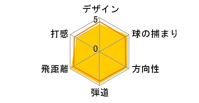 �o�[�i�[ SUPERFAST �h���C�o�[ [FUBUKI 50 �t���b�N�X�FR ���t�g�F9.5]�̃��[�U�[���r���[